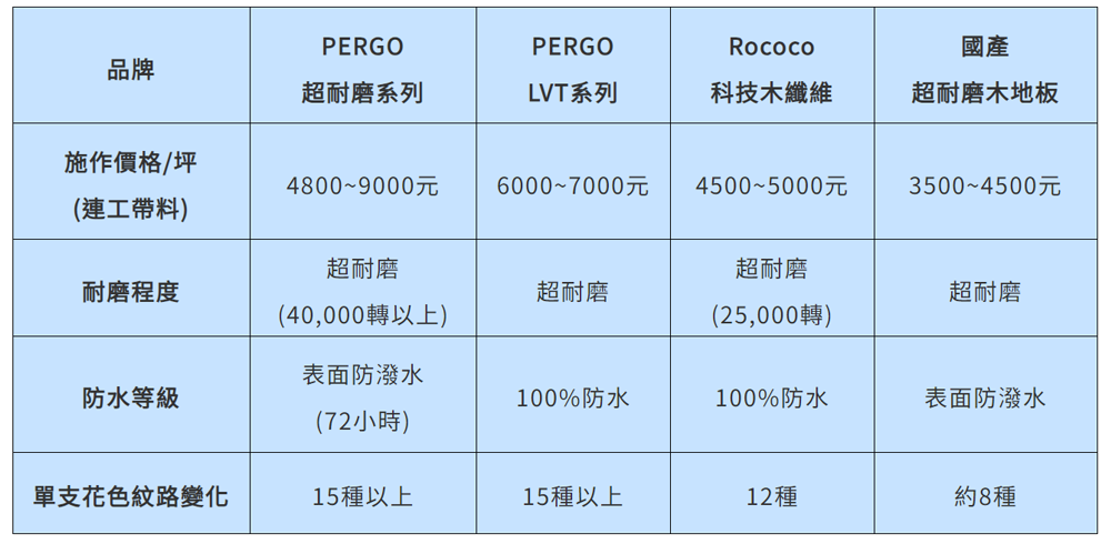 PERGOROCOCO超耐磨比較表格